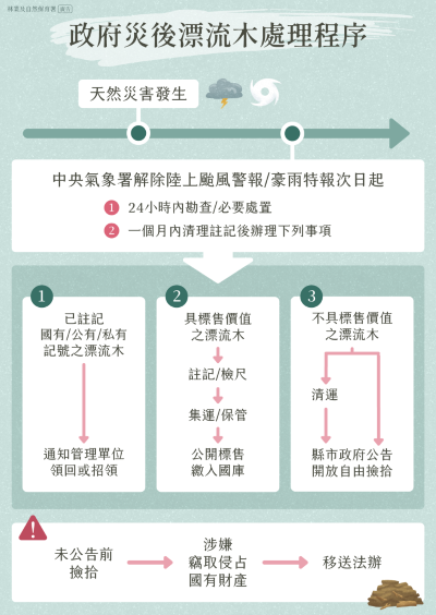 政府災後漂流木處理程序