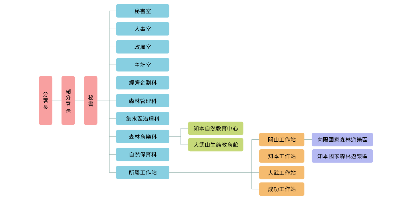 林業及自然保育署臺東分署組織架構圖